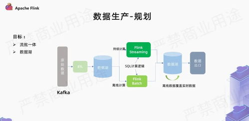 愛奇藝廣告業(yè)務(wù)中利用flink的實現(xiàn)