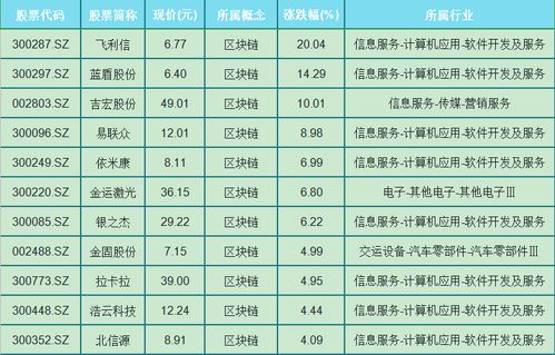 a股市場 區(qū)塊鏈概念百家行業(yè)節(jié)節(jié)高升,篩選35只漲幅高優(yōu)質(zhì)股