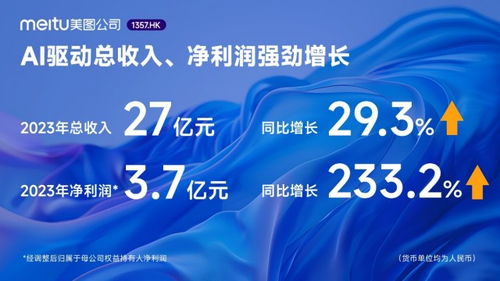 美圖公司2023年業績 AI驅動凈利潤飆升233.2%，廣告業務成效顯著